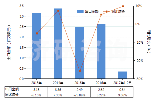 2013-2017年2月中國其他用未曝光軟片及硬片(非彩色攝影用,邊長≤255mm)(HS37019990)出口總額及增速統(tǒng)計(jì)